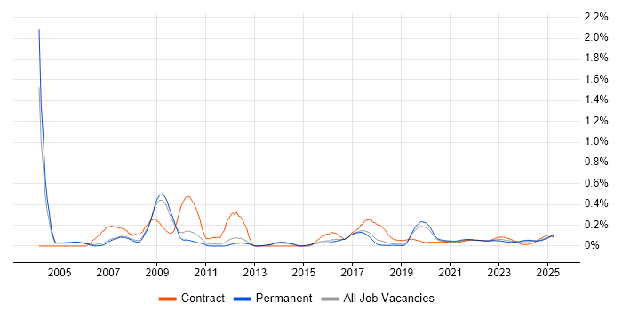 RPG trend for jobs with Hybrid/Remote/WFH options