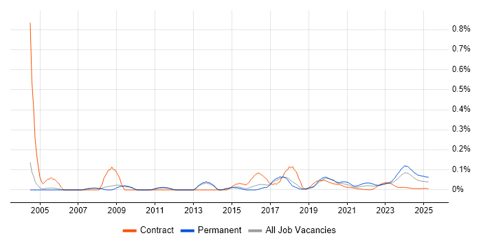 RS-232 trend for jobs with Hybrid/Remote/WFH options