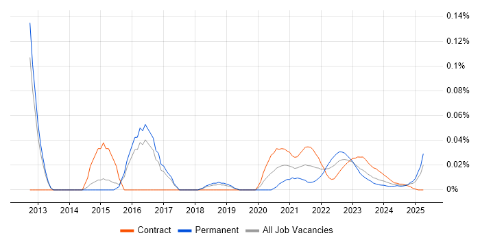 RSA Archer trend for jobs with Hybrid/Remote/WFH options RSA Archer trend for jobs with Hybrid/Remote/WFH options