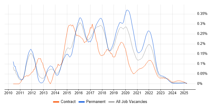RSpec trend for jobs with Hybrid/Remote/WFH options RSpec trend for jobs with Hybrid/Remote/WFH options