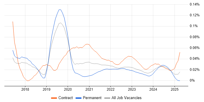 RStudio trend for jobs with Hybrid/Remote/WFH options RStudio trend for jobs with Hybrid/Remote/WFH options