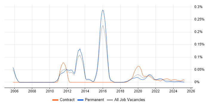 RSVP trend for jobs with Hybrid/Remote/WFH options