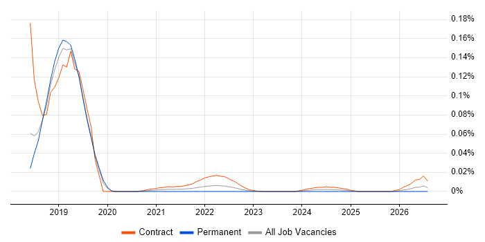 RTMP job vacancy trend for remote/hybrid jobs
