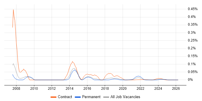 RTSP job vacancy trend for remote/hybrid jobs