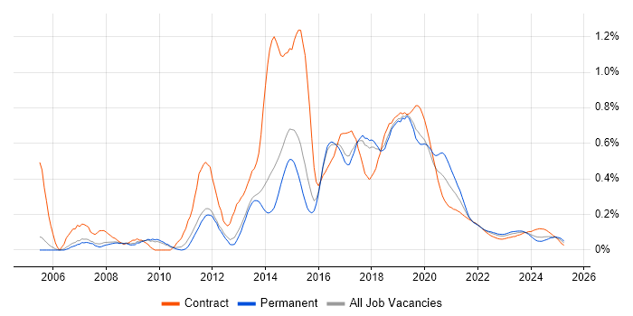 Ruby Developer trend for jobs with Hybrid/Remote/WFH options