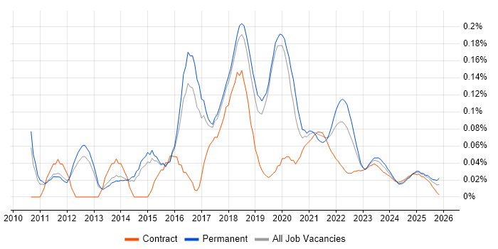 Ruby Engineer job vacancy trend for remote/hybrid roles