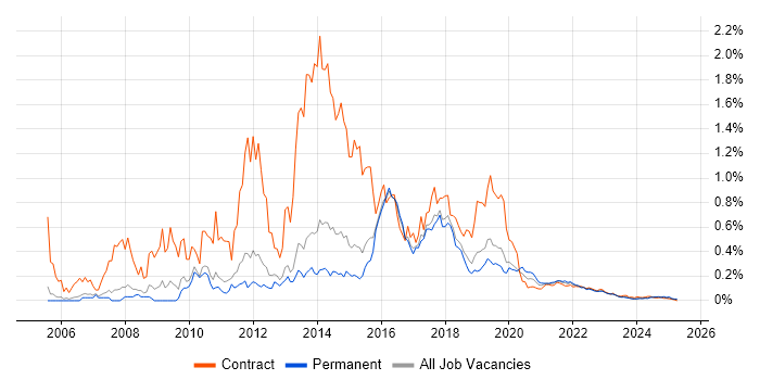 Ruby on Rails Developer trend for jobs with Hybrid/Remote/WFH options