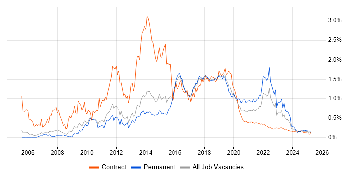 Ruby on Rails trend for jobs with Hybrid/Remote/WFH options