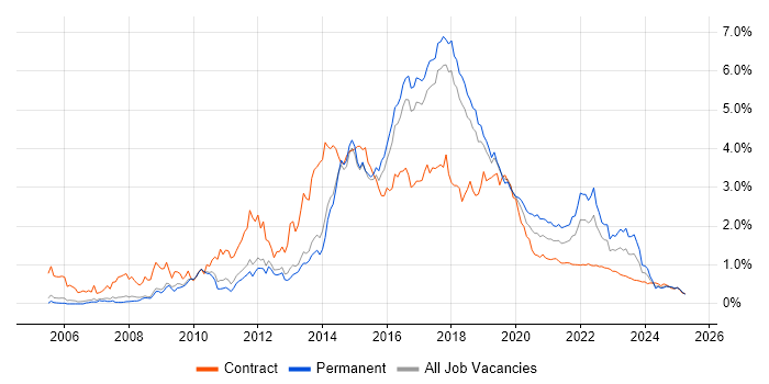 Ruby trend for jobs with Hybrid/Remote/WFH options Ruby trend for jobs with Hybrid/Remote/WFH options