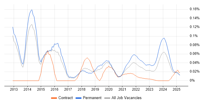 Ruckus Wireless trend for jobs with Hybrid/Remote/WFH options