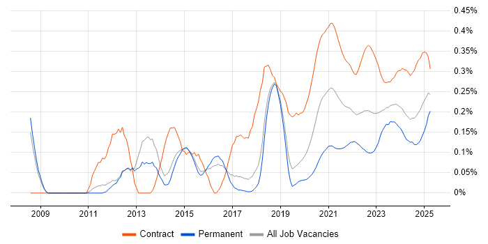 Runbook trend for jobs with Hybrid/Remote/WFH options Runbook trend for jobs with Hybrid/Remote/WFH options