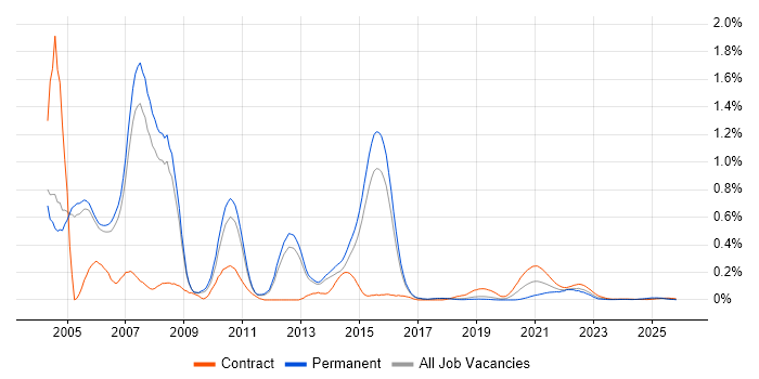 RUP job vacancy trend for remote/hybrid jobs