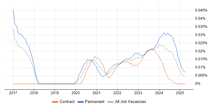 Rust Developer trend for jobs with Hybrid/Remote/WFH options