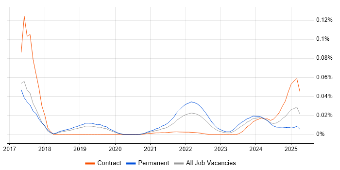 Rust Engineer trend for jobs with Hybrid/Remote/WFH options
