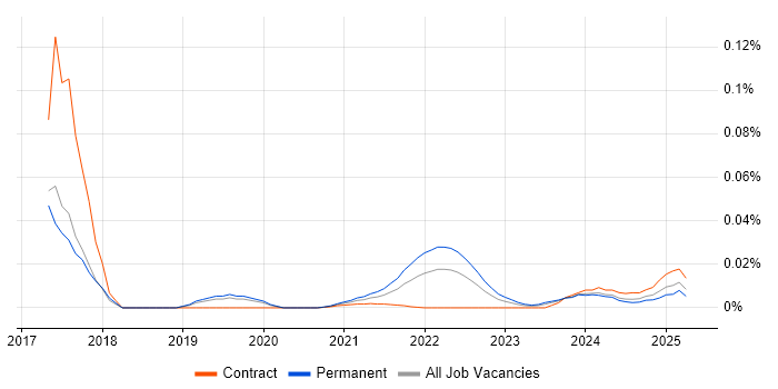 Rust Software Engineer trend for jobs with Hybrid/Remote/WFH options