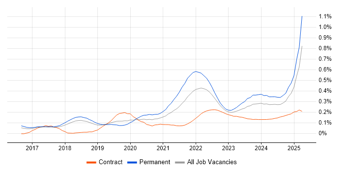 Rust trend for jobs with Hybrid/Remote/WFH options