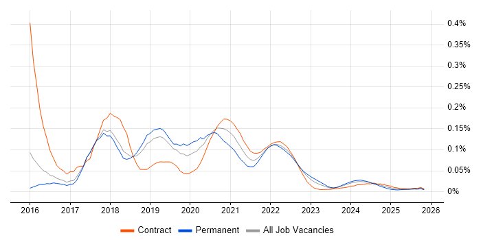 RxJava job vacancy trend for remote/hybrid jobs