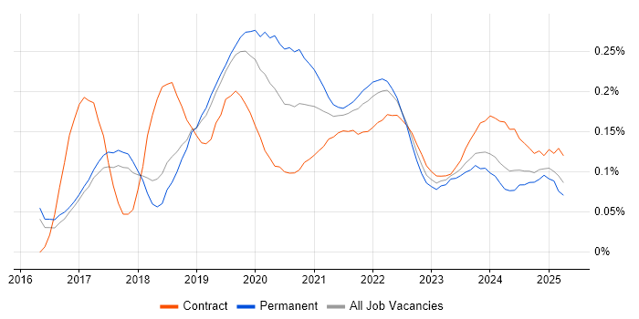 RxJS trend for jobs with Hybrid/Remote/WFH options
