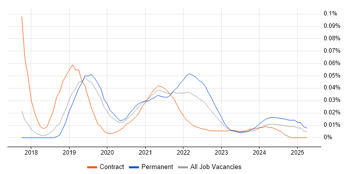 RxSwift trend for jobs with Hybrid/Remote/WFH options RxSwift trend for jobs with Hybrid/Remote/WFH options
