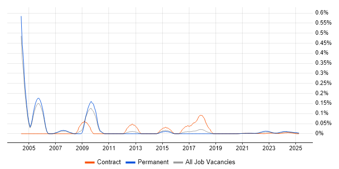 S-PLUS trend for jobs with Hybrid/Remote/WFH options S-PLUS trend for jobs with Hybrid/Remote/WFH options