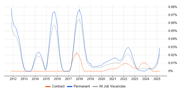 SaaS Business Analyst trend for jobs with Hybrid/Remote/WFH options SaaS Business Analyst trend for jobs with Hybrid/Remote/WFH options