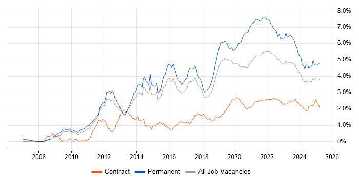 SaaS trend for jobs with Hybrid/Remote/WFH options