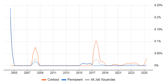 Saba trend for jobs with Hybrid/Remote/WFH options