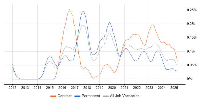 SABSA trend for jobs with Hybrid/Remote/WFH options SABSA trend for jobs with Hybrid/Remote/WFH options