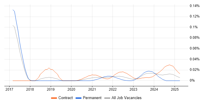 SAFe Agilist trend for jobs with Hybrid/Remote/WFH options SAFe Agilist trend for jobs with Hybrid/Remote/WFH options