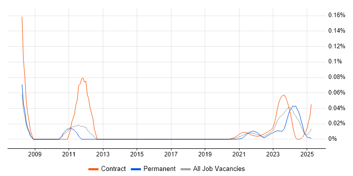 Safety Engineer trend for jobs with Hybrid/Remote/WFH options