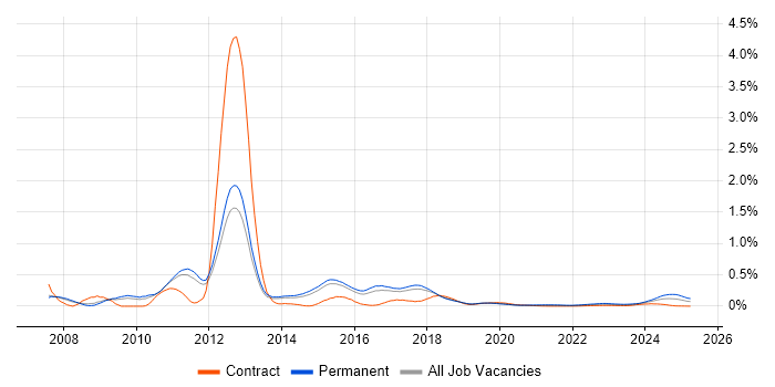 Sage 200 trend for jobs with Hybrid/Remote/WFH options Sage 200 trend for jobs with Hybrid/Remote/WFH options