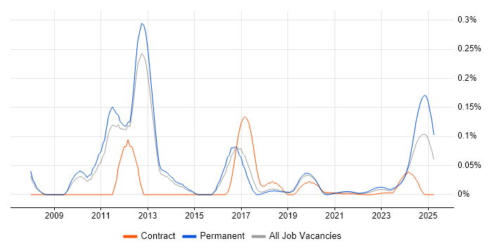 Sage 50 trend for jobs with Hybrid/Remote/WFH options Sage 50 trend for jobs with Hybrid/Remote/WFH options