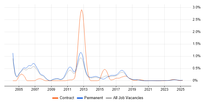 Sage Consultant trend for jobs with Hybrid/Remote/WFH options