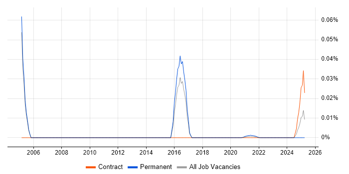 Sage Specialist trend for jobs with Hybrid/Remote/WFH options