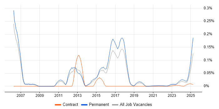 Sage Support trend for jobs with Hybrid/Remote/WFH options
