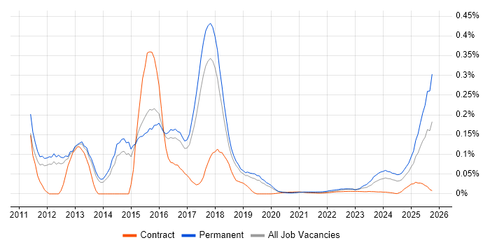 Sage X3 job vacancy trend for remote/hybrid jobs