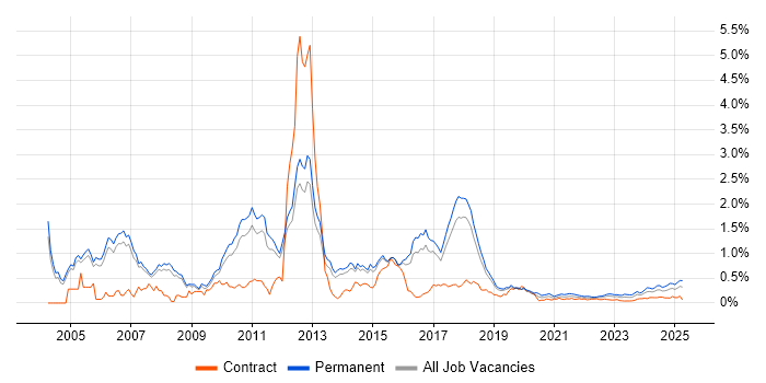 Sage trend for jobs with Hybrid/Remote/WFH options