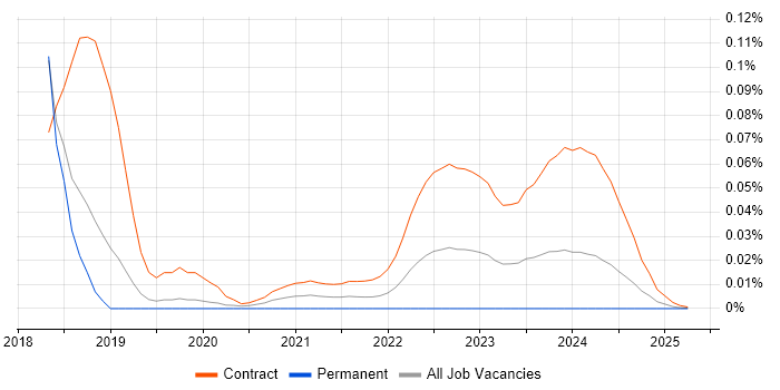 SailPoint Architect trend for jobs with Hybrid/Remote/WFH options