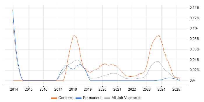 SailPoint Consultant trend for jobs with Hybrid/Remote/WFH options SailPoint Consultant trend for jobs with Hybrid/Remote/WFH options