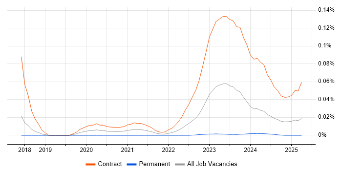 SailPoint Developer trend for jobs with Hybrid/Remote/WFH options SailPoint Developer trend for jobs with Hybrid/Remote/WFH options