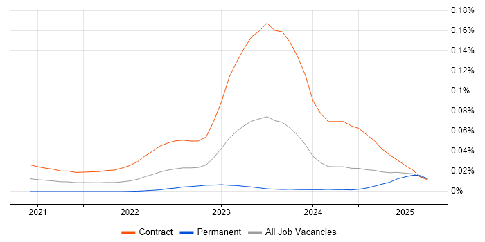 SailPoint Engineer trend for jobs with Hybrid/Remote/WFH options