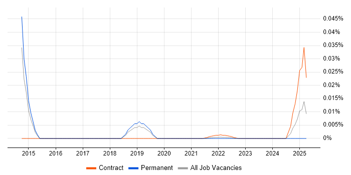 SailPoint Specialist trend for jobs with Hybrid/Remote/WFH options