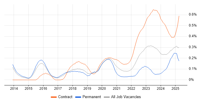 SailPoint trend for jobs with Hybrid/Remote/WFH options SailPoint trend for jobs with Hybrid/Remote/WFH options