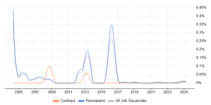 Sales Account Executive trend for jobs with Hybrid/Remote/WFH options