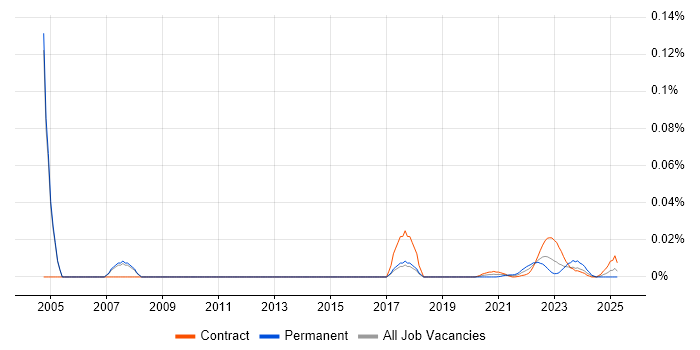 Sales Administrator trend for jobs with Hybrid/Remote/WFH options