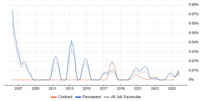 Sales and Marketing Manager job vacancy trend for remote/hybrid roles