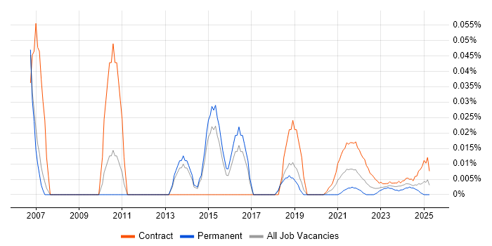 Sales Business Analyst trend for jobs with Hybrid/Remote/WFH options
