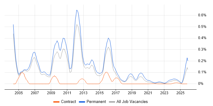Sales Business Development Manager job vacancy trend for remote/hybrid roles