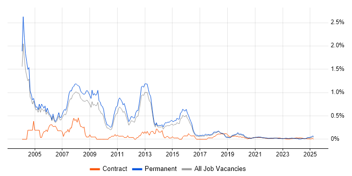 Sales Consultant trend for jobs with Hybrid/Remote/WFH options Sales Consultant trend for jobs with Hybrid/Remote/WFH options
