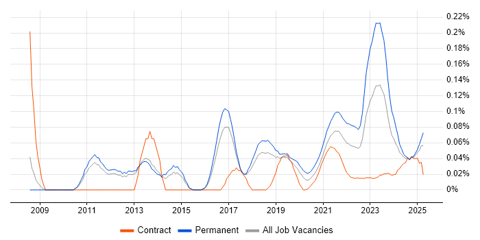 Sales Enablement trend for jobs with Hybrid/Remote/WFH options